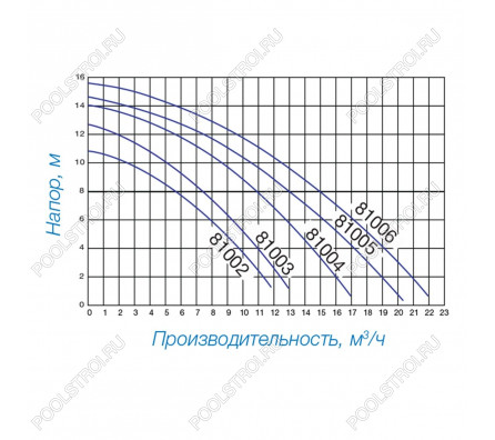 Насос Hayward PL 81003E2 IE2 (220В, ПФ, 7.3м³/ч*8м, 0.36кВт, 0.33лс) (SP81025Z1C)